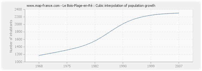 Le Bois-Plage-en-Ré : Cubic interpolation of population growth